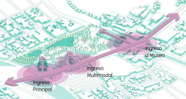 Diagrama que muestra un plan urbano con accesos principales, ingreso multimodal y acceso a un museo, resaltado en tonos de verde y morado.